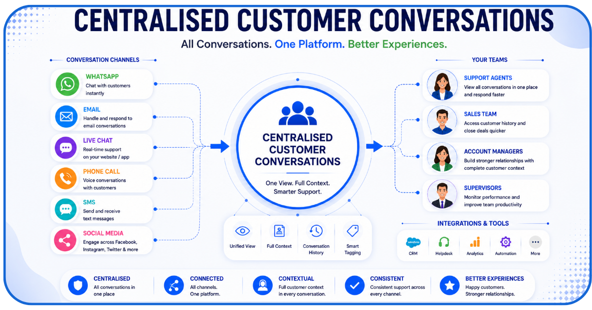 Customer Communication Platform