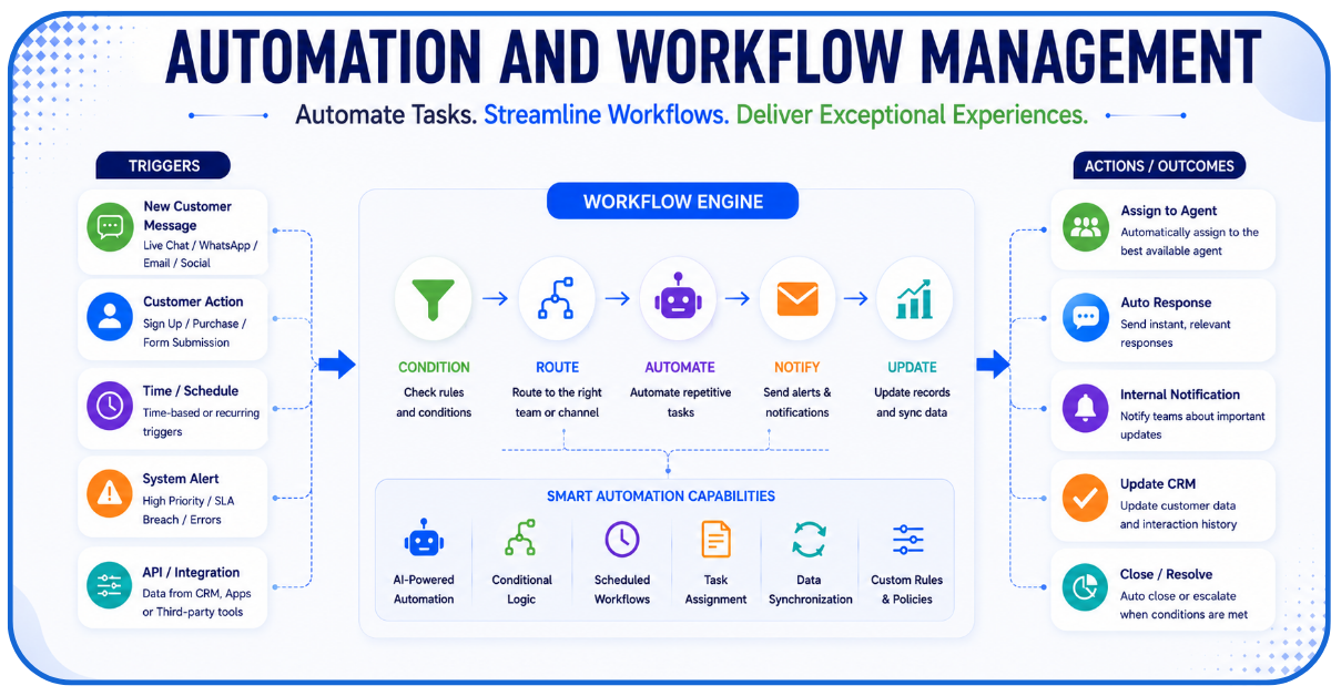 Customer Communication Platform